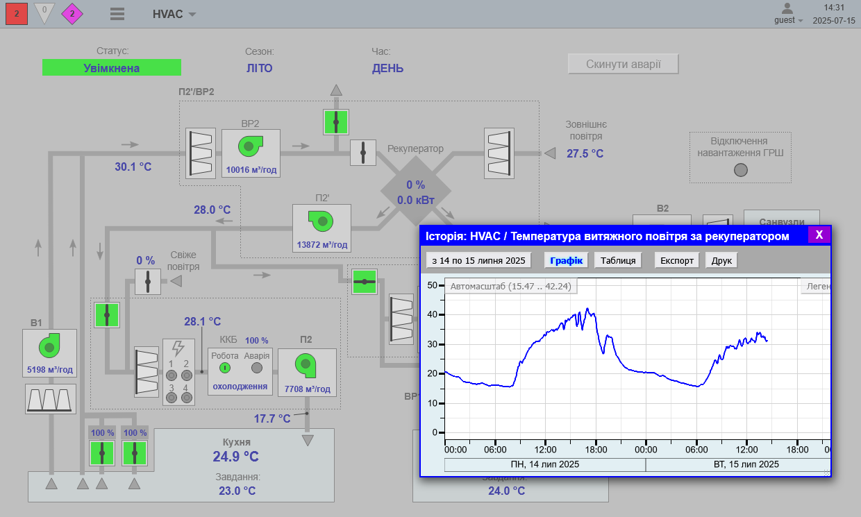 SCADA/HMI програма Wheel